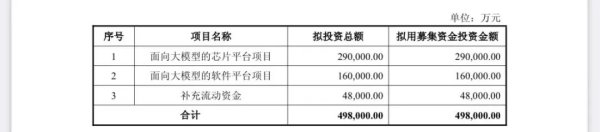 股票配资免费 2900亿巨头突发！拟募资近50亿元，加码投资大模型芯片平台