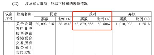 正规配资门户网站 六成中小股东的反对，拉不回要冲刺港股的安井